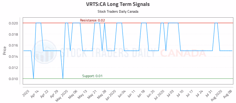 Stock Chart for VRTS:CA
