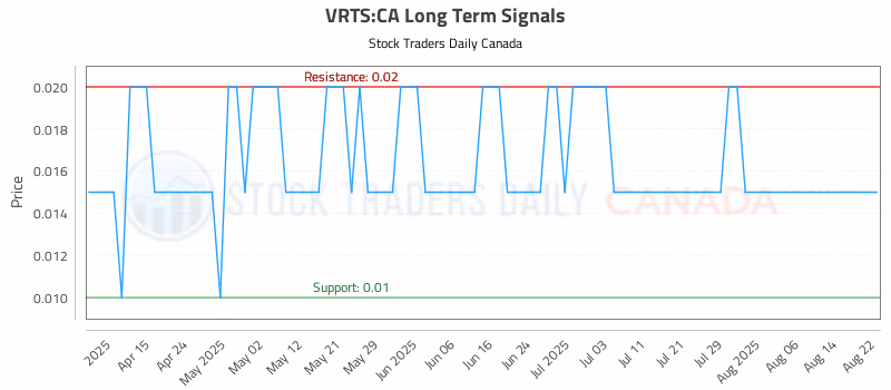 Stock Chart for VRTS:CA