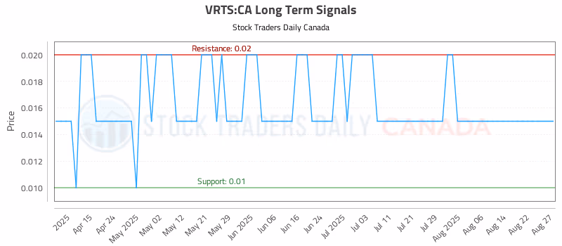 Stock Chart for VRTS:CA