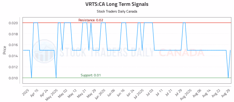 Stock Chart for VRTS:CA