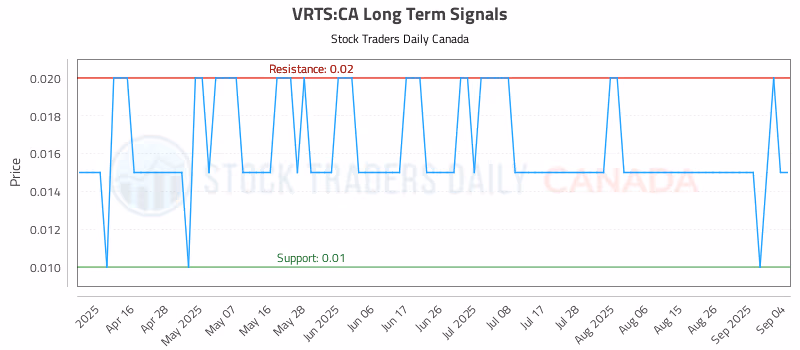 Stock Chart for VRTS:CA