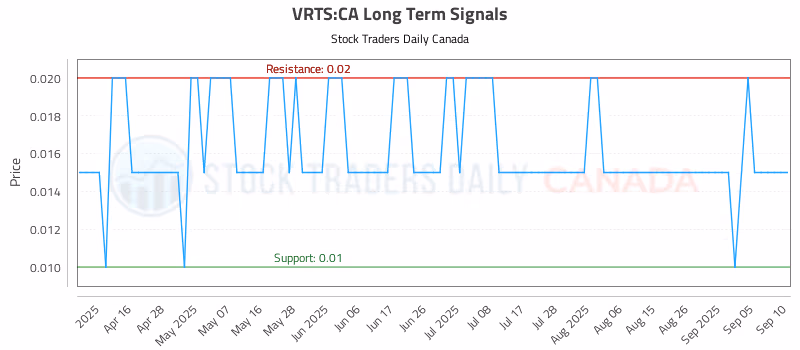 Stock Chart for VRTS:CA