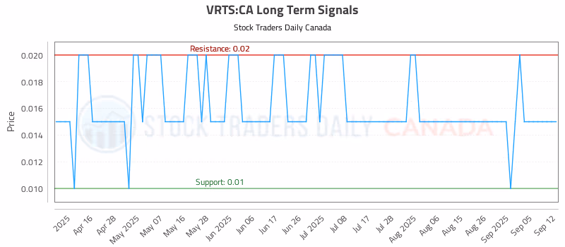 Stock Chart for VRTS:CA