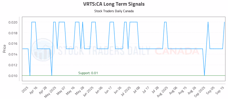 Stock Chart for VRTS:CA