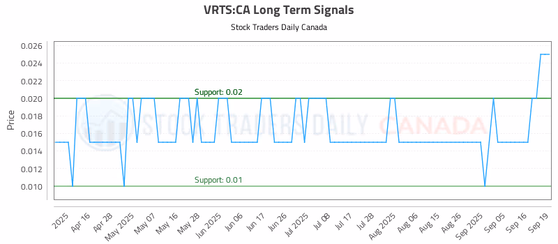 Stock Chart for VRTS:CA