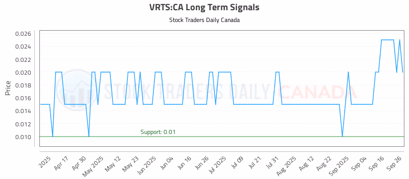 Stock Chart for VRTS:CA