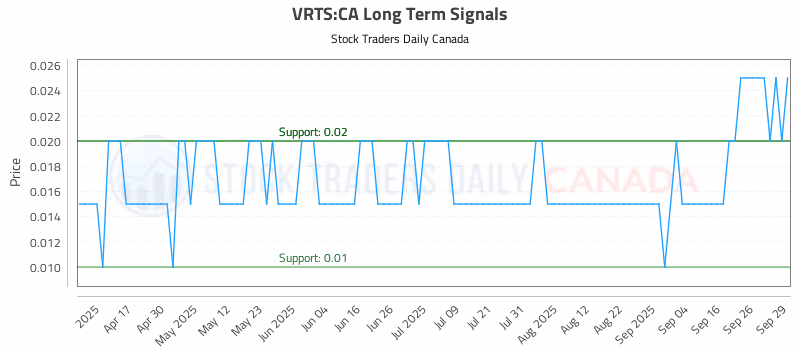 Stock Chart for VRTS:CA
