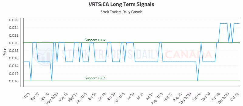 Stock Chart for VRTS:CA