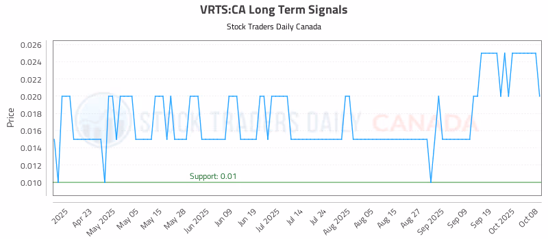 Stock Chart for VRTS:CA