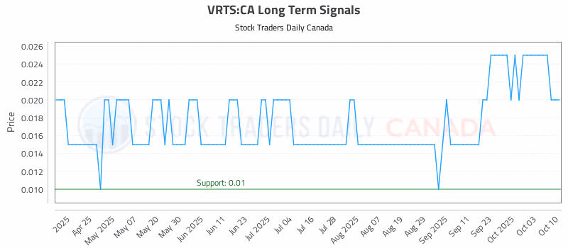 Stock Chart for VRTS:CA
