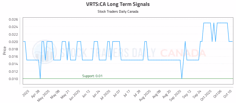 Stock Chart for VRTS:CA