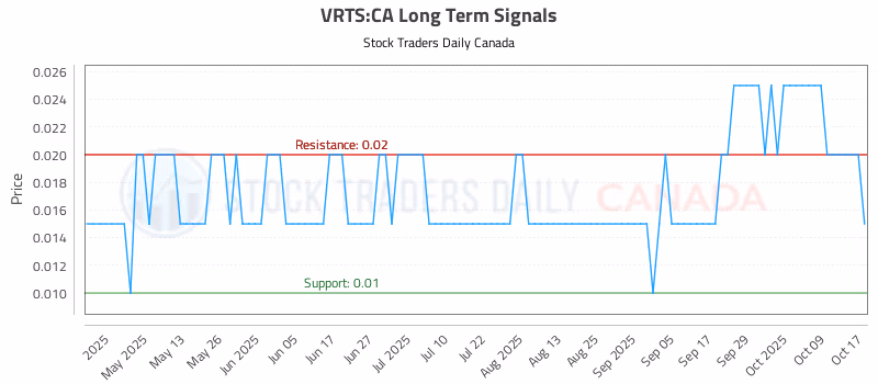 Stock Chart for VRTS:CA