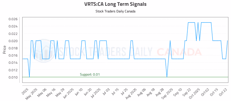 Stock Chart for VRTS:CA