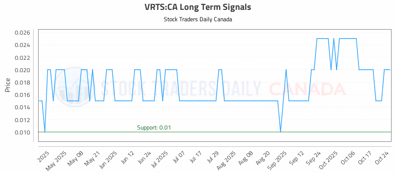 Stock Chart for VRTS:CA