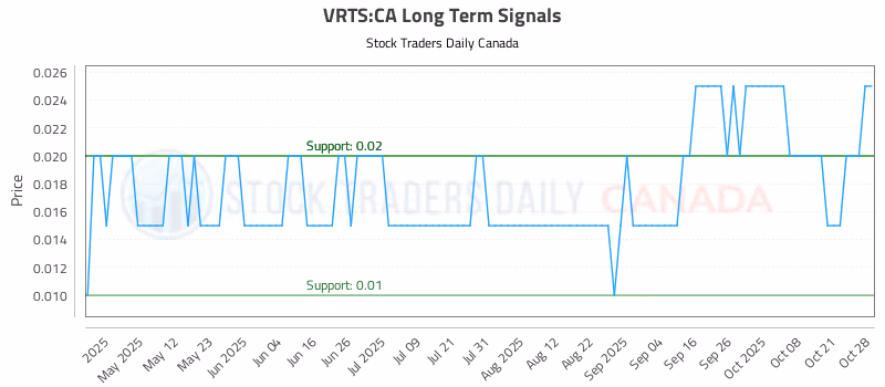 Stock Chart for VRTS:CA