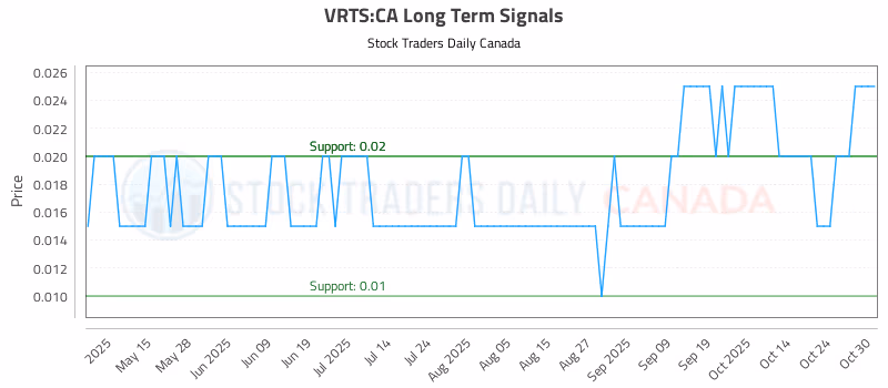 Stock Chart for VRTS:CA