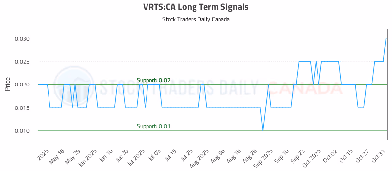 Stock Chart for VRTS:CA
