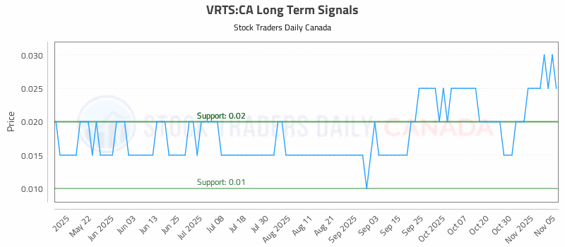 Stock Chart for VRTS:CA