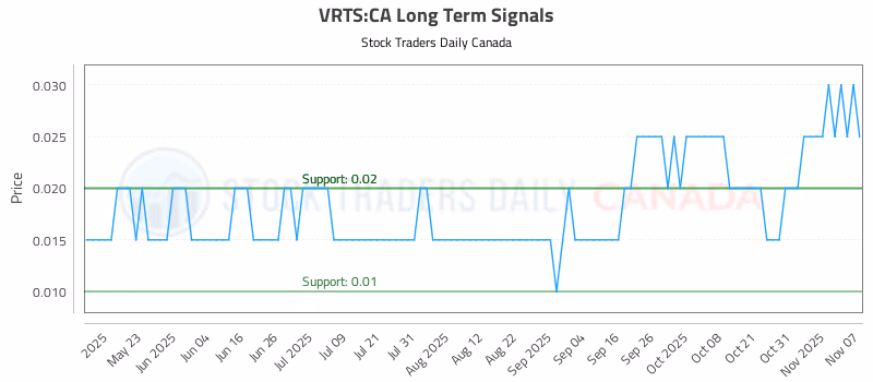 Stock Chart for VRTS:CA