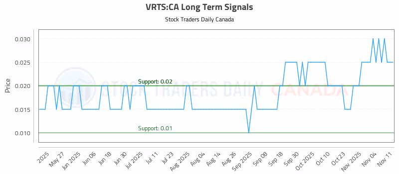 Stock Chart for VRTS:CA