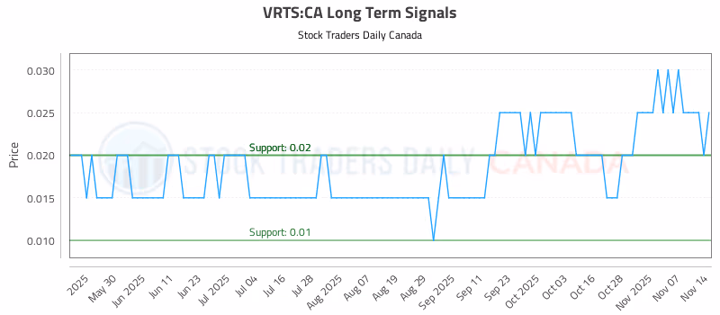Stock Chart for VRTS:CA