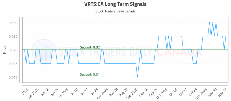 Stock Chart for VRTS:CA