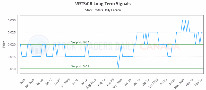 Stock Chart for VRTS:CA