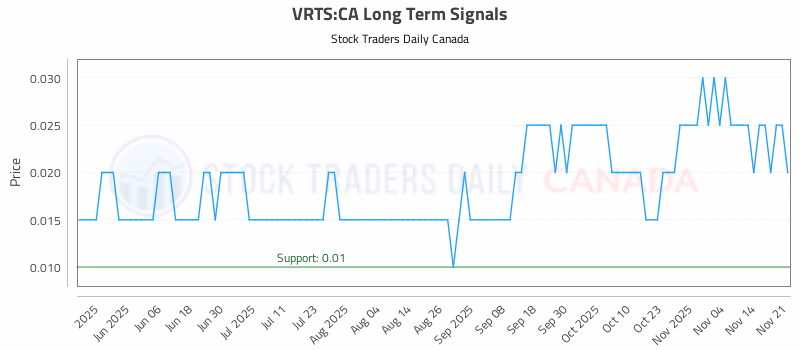Stock Chart for VRTS:CA