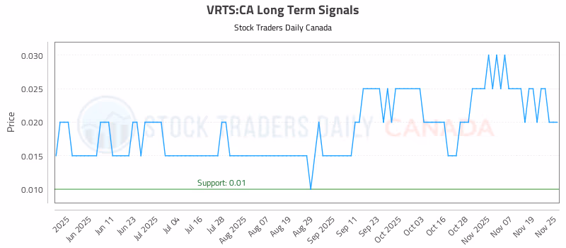 Stock Chart for VRTS:CA