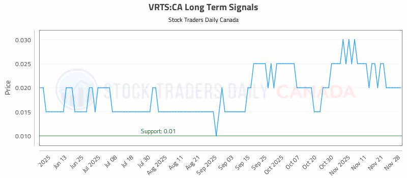 Stock Chart for VRTS:CA