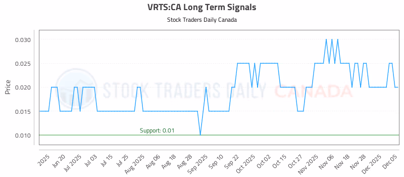 Stock Chart for VRTS:CA