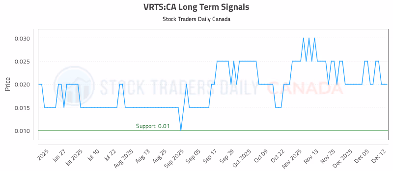 Stock Chart for VRTS:CA
