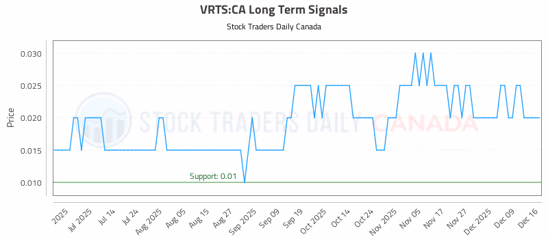 Stock Chart for VRTS:CA