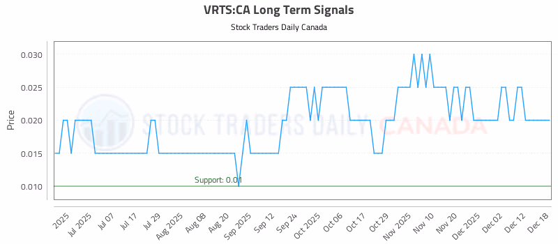 Stock Chart for VRTS:CA