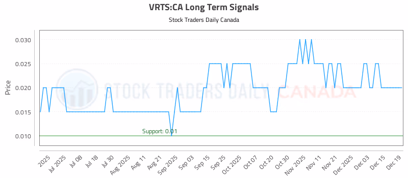 Stock Chart for VRTS:CA