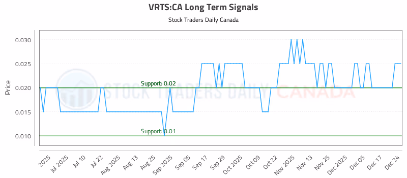 Stock Chart for VRTS:CA