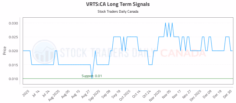Stock Chart for VRTS:CA