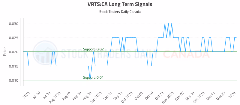 Stock Chart for VRTS:CA