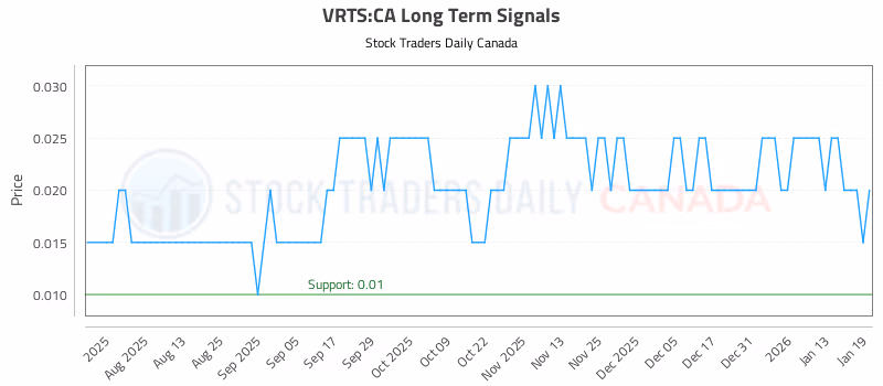 Stock Chart for VRTS:CA