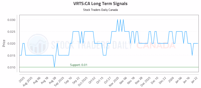 Stock Chart for VRTS:CA
