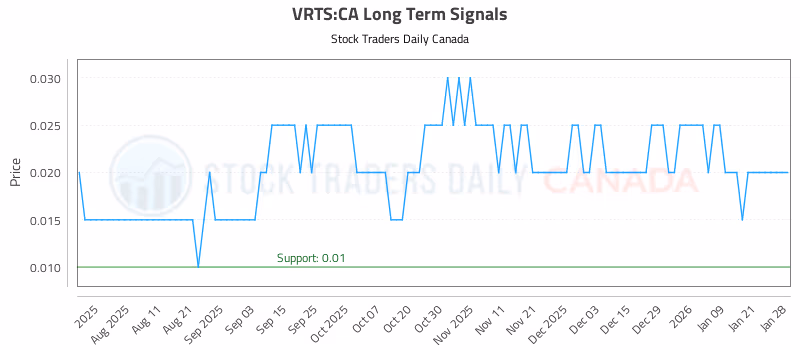 Stock Chart for VRTS:CA