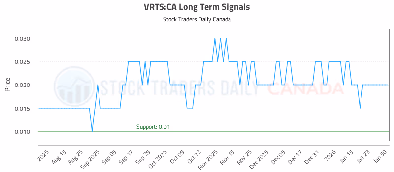 Stock Chart for VRTS:CA