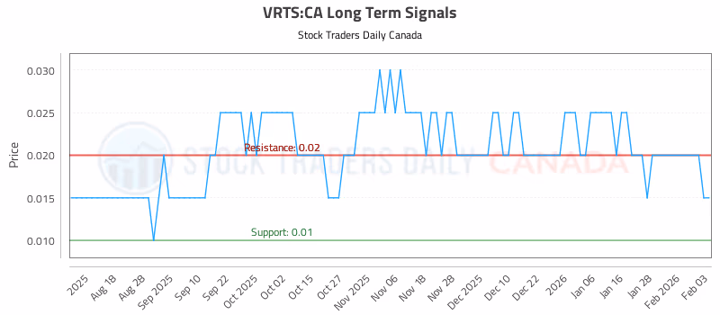 Stock Chart for VRTS:CA