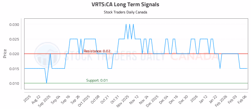 Stock Chart for VRTS:CA