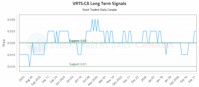 Stock Chart for VRTS:CA