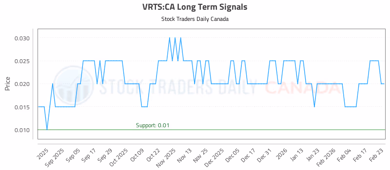 Stock Chart for VRTS:CA