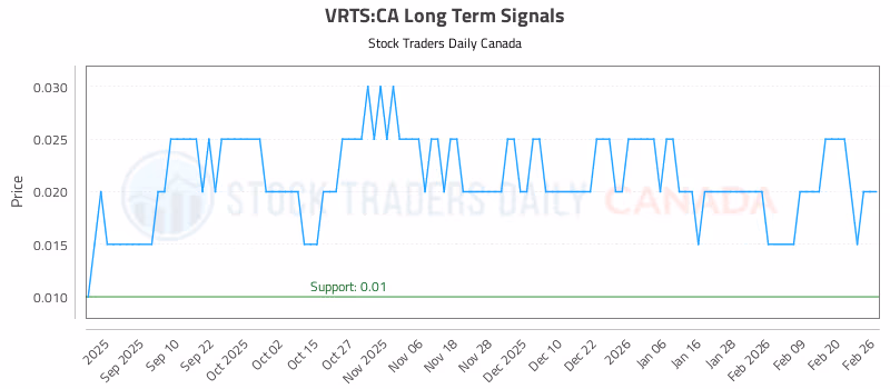 Stock Chart for VRTS:CA