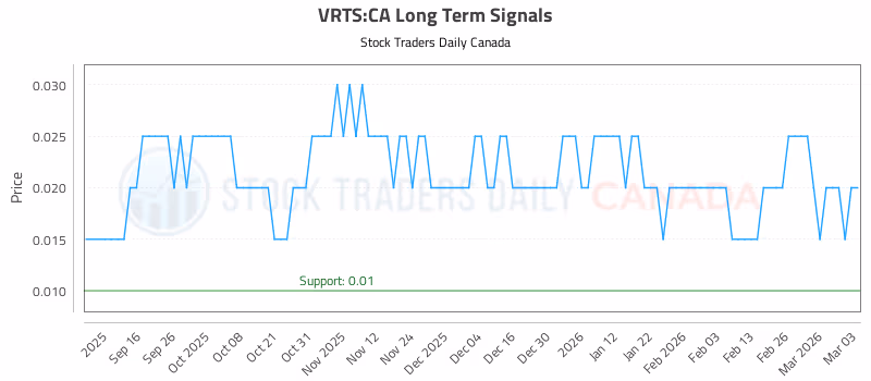 Stock Chart for VRTS:CA