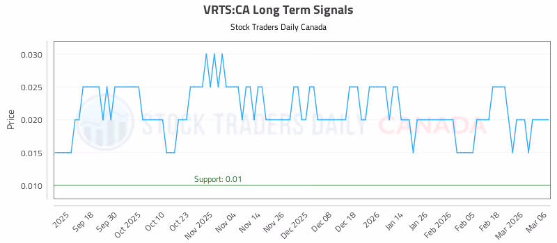 Stock Chart for VRTS:CA