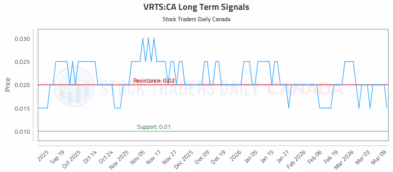 Stock Chart for VRTS:CA